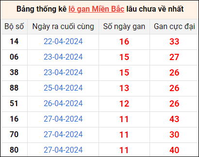 Bảng thống lô khan lâu chưa về ngày 9/5