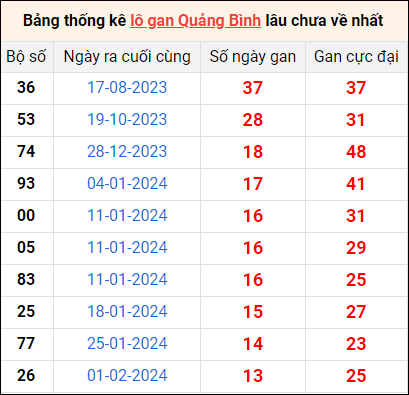 Bảng thống kê lô gan Quảng Bình lâu về nhất 9/5/2024