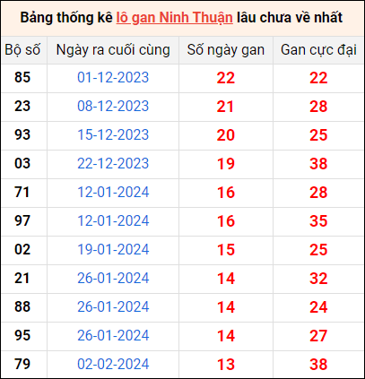 Bảng thống kê lô gan Ninh Thuận lâu về nhất 10/5/2024