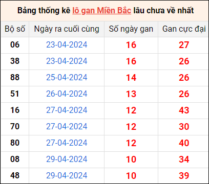 Bảng thống lô khan lâu chưa về ngày 10/5