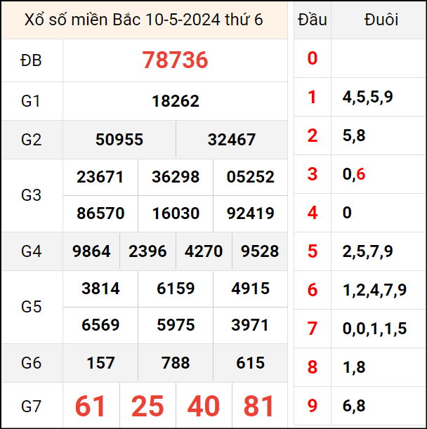 Bảng kết quả hôm qua ngày 10/5/2024