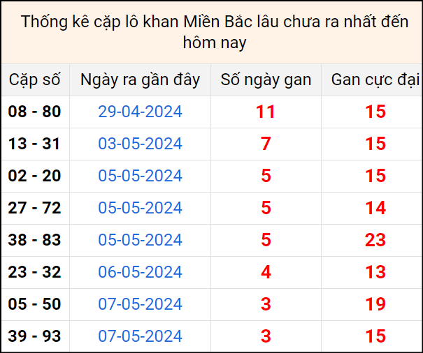 Bảng thống kê cặp lô gan lì lâu về tính tới 11/5