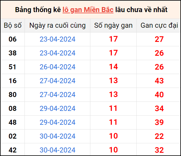 Bảng thống lô khan lâu chưa về ngày 11/5