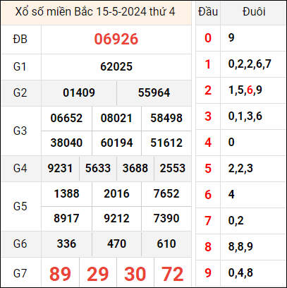 Bảng kết quả hôm qua ngày 15/5/2024