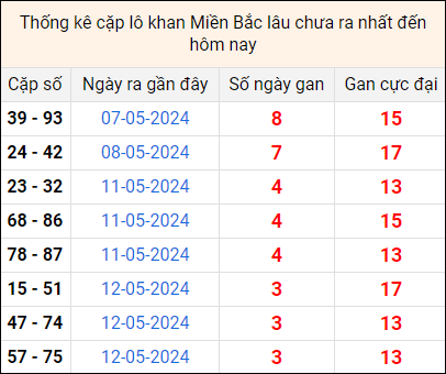Bảng thống kê cặp lô gan lâu về tính tới 16/5 Bảng thống kê cặp lô gan lâu về tính tới 16/5