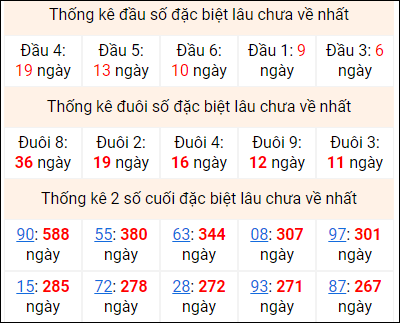 Bảng thống kê 2 số cuối đặc biệt gan ngày 16/5 Bảng thống kê 2 số cuối đặc biệt gan ngày 16/5