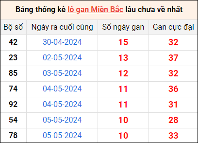 Bảng thống lô khan lâu chưa về ngày 16/5 Bảng thống lô khan lâu chưa về ngày 16/5