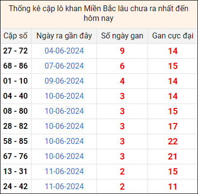 Bảng thống kê cặp lô gan lì lâu về tính tới 14/6 Bảng thống kê cặp lô gan lì lâu về tính tới 14/6
