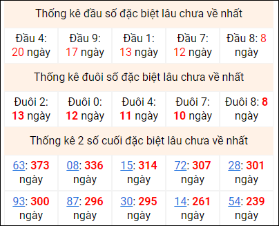 Bảng thống kê 2 số cuối đặc biệt gan ngày 14/6 Bảng thống kê 2 số cuối đặc biệt gan ngày 14/6