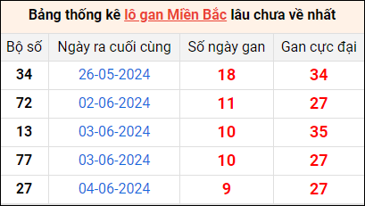 Bảng thống lô khan lâu chưa về ngày 14/6 Bảng thống lô khan lâu chưa về ngày 14/6