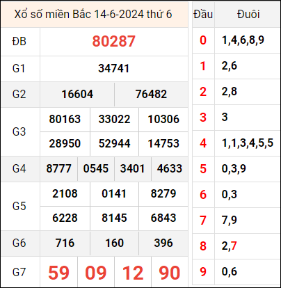Bảng kết quả hôm qua ngày 14/6/2024
