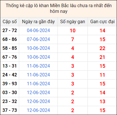 Bảng thống kê cặp lô gan lì lâu về tính tới 15/6 Bảng thống kê cặp lô gan lì lâu về tính tới 15/6