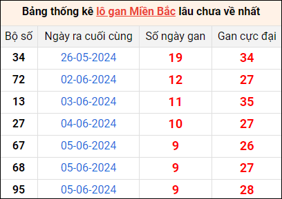 Bảng thống lô khan lâu chưa về ngày 15/6 Bảng thống lô khan lâu chưa về ngày 15/6