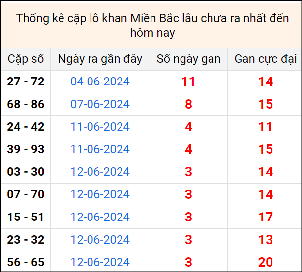 Bảng thống kê cặp lô gan lâu về tính tới 16/6