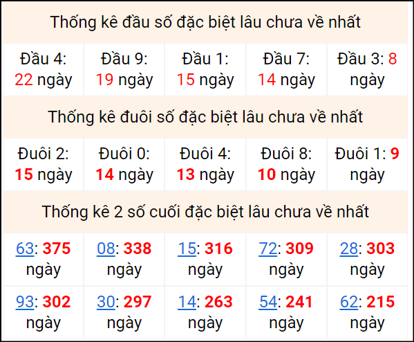 Bảng thống kê 2 số cuối đặc biệt gan ngày 16/6