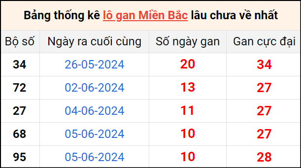 Bảng thống lô khan lâu chưa về ngày 16/6