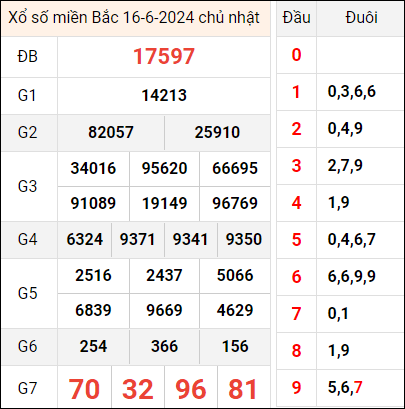 Bảng kết quả hôm qua 16/6