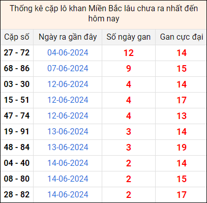 Bảng thống kê cặp lô gan lì lâu về tính tới 17/6 Bảng thống kê cặp lô gan lì lâu về tính tới 17/6