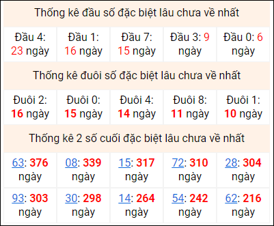 Bảng thống kê 2 số cuối đặc biệt gan ngày 17/6 Bảng thống kê 2 số cuối đặc biệt gan ngày 17/6