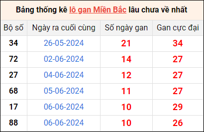 Bảng thống lô khan lâu chưa về ngày 17/6 Bảng thống lô khan lâu chưa về ngày 17/6