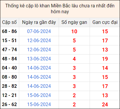 Bảng thống kê cặp lô gan lì lâu về tính tới 18/6 Bảng thống kê cặp lô gan lì lâu về tính tới 18/6