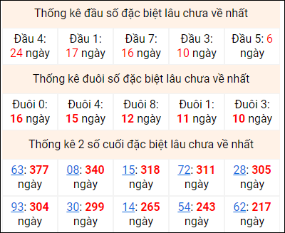 Bảng thống kê 2 số cuối đặc biệt gan ngày 18/6 Bảng thống kê 2 số cuối đặc biệt gan ngày 18/6