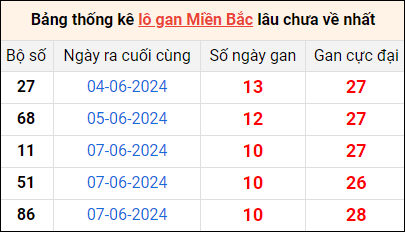 Bảng thống lô khan lâu chưa về ngày 18/6 Bảng thống lô khan lâu chưa về ngày 18/6