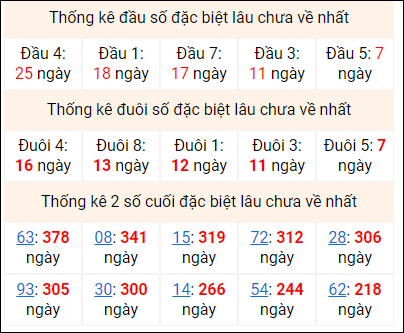 Bảng thống kê 2 số cuối đặc biệt gan ngày 19/6
