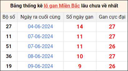 Bảng thống lô khan lâu chưa về ngày 19/6