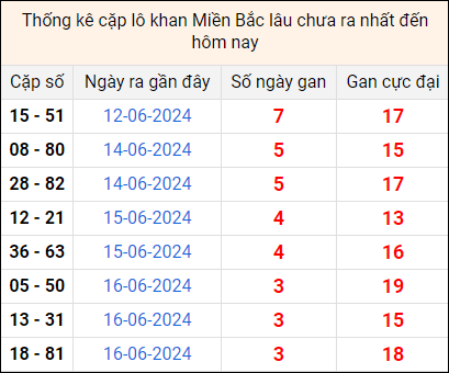 Bảng thống kê cặp lô gan lâu về tính tới 20/6