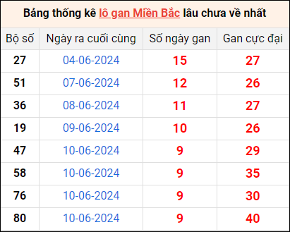 Bảng thống lô khan lâu chưa về ngày 20/6