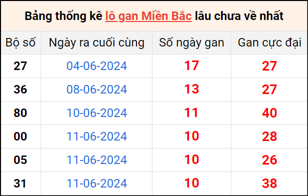 Bảng thống lô khan lâu chưa về ngày 22/6