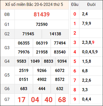 Bảng kết quả hôm qua ngày 20/6/2024