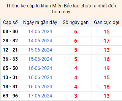 Bảng thống kê cặp lô gan lì lâu về tính tới 21/6 Bảng thống kê cặp lô gan lì lâu về tính tới 21/6