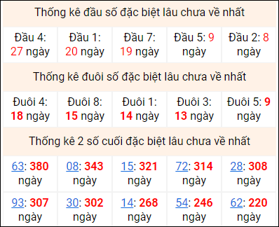 Bảng thống kê 2 số cuối đặc biệt gan ngày 21/6 Bảng thống kê 2 số cuối đặc biệt gan ngày 21/6