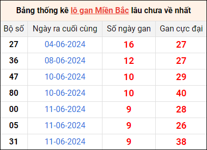 Bảng thống lô khan lâu chưa về ngày 21/6 Bảng thống lô khan lâu chưa về ngày 21/6