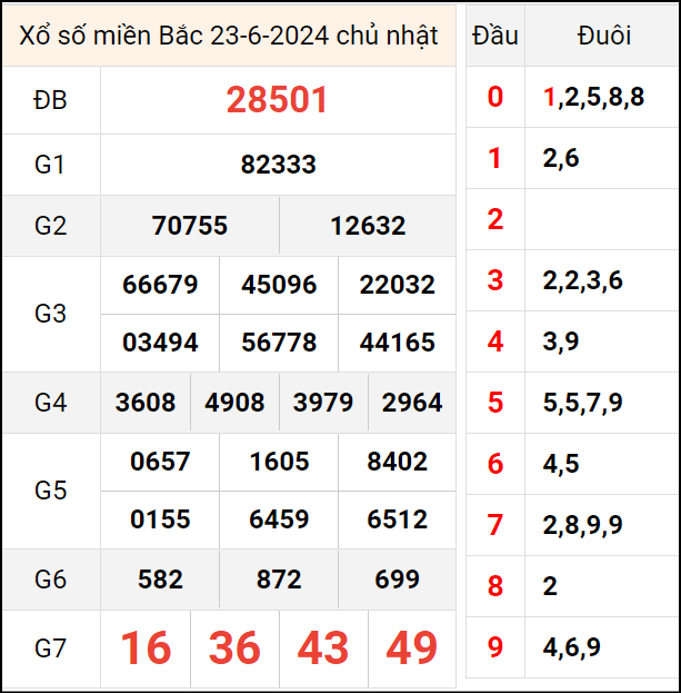 Bảng kết quả hôm qua 23/6