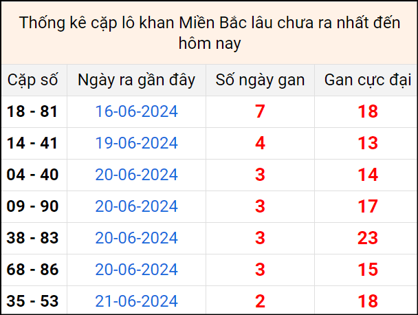 Bảng thống kê cặp lô gan lì lâu về tính tới 24/6