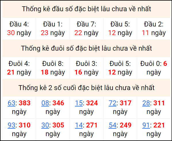Bảng thống kê 2 số cuối đặc biệt gan ngày 24/6