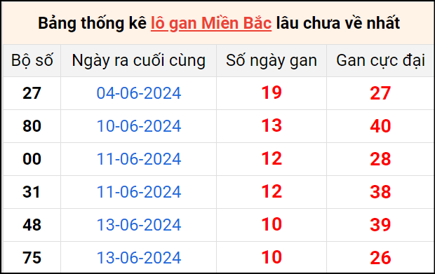 Bảng thống lô khan lâu chưa về ngày 24/6