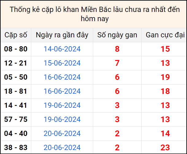 Bảng thống kê cặp lô gan lâu về tính tới 23/6