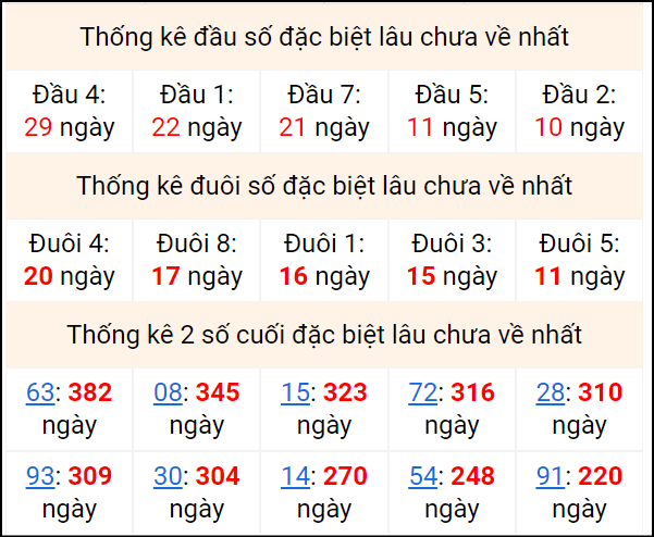 Bảng thống kê 2 số cuối đặc biệt gan ngày 23/6