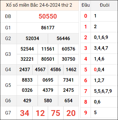 Bảng kết quả hôm qua 24/6 Bảng kết quả hôm qua 24/6