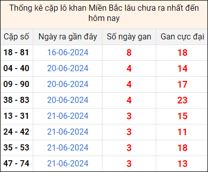 Bảng thống kê cặp lô gan lì lâu về tính tới 25/6 Bảng thống kê cặp lô gan lì lâu về tính tới 25/6