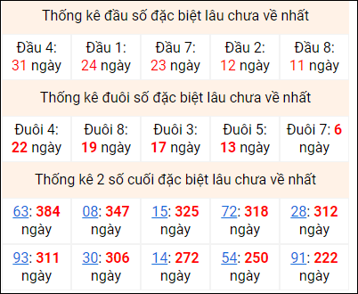 Bảng thống kê 2 số cuối đặc biệt gan ngày 25/6 Bảng thống kê 2 số cuối đặc biệt gan ngày 25/6
