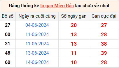 Bảng thống lô khan lâu chưa về ngày 25/6 Bảng thống lô khan lâu chưa về ngày 25/6