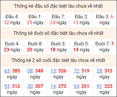 Bảng thống kê 2 số cuối đặc biệt gan ngày 26/6 Bảng thống kê 2 số cuối đặc biệt gan ngày 26/6