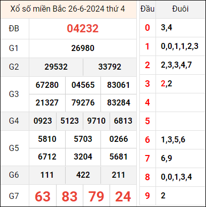 Bảng kết quả hôm qua ngày 26/6/2024