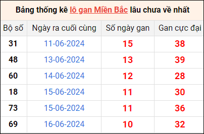 Bảng thống lô khan lâu chưa về ngày 27/6 Bảng thống lô khan lâu chưa về ngày 27/6