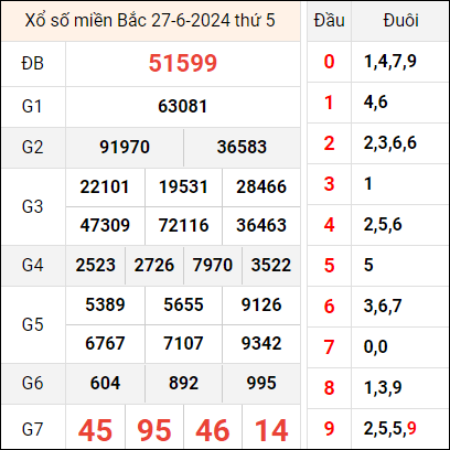 Bảng kết quả hôm qua ngày 27/6/2024 Bảng kết quả hôm qua ngày 27/6/2024
